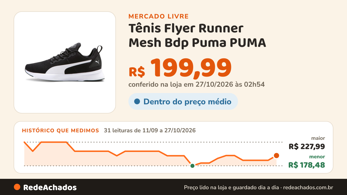 Histórico de preço de Tênis Flyer Runner Mesh Bdp Puma PUMA no Mercado Livre: 31 leituras de 11/09/2026 a 27/10/2026, menor R$ 178,48, maior R$ 227,99; R$ 199,99 conferido em 27/10/2026 às 02h54
