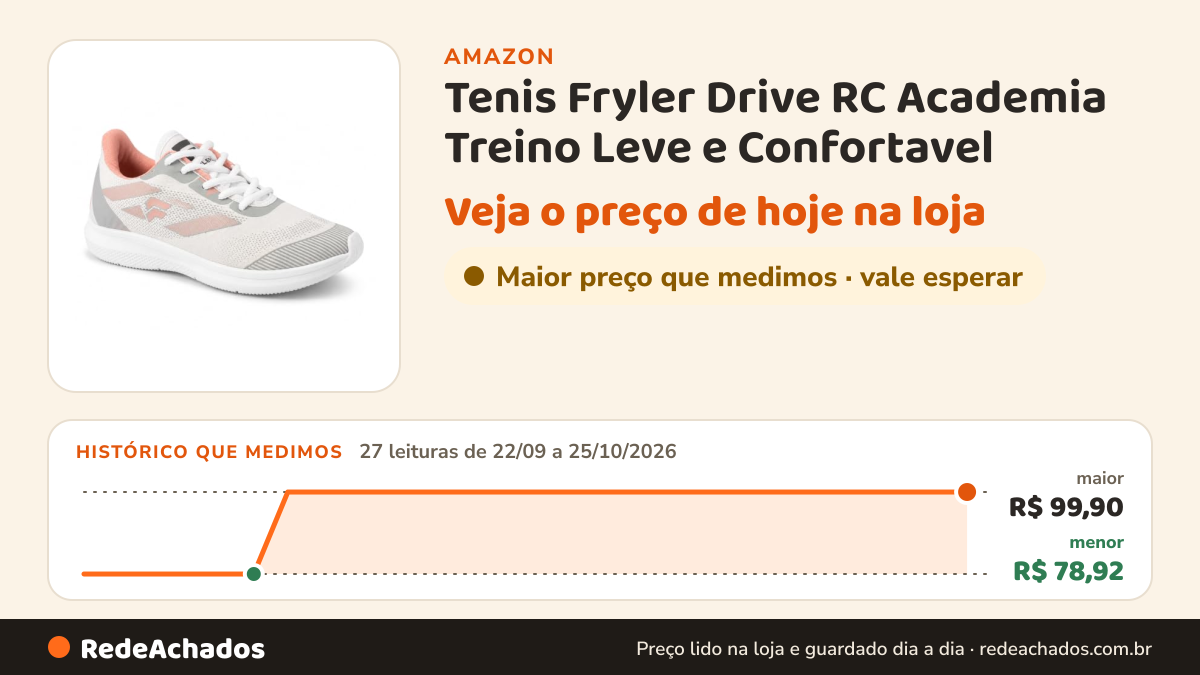 Histórico de preço de Tenis Fryler Drive RC Academia Treino Leve e Confortavel na Amazon: 27 leituras de 22/09/2026 a 25/10/2026, menor R$ 78,92, maior R$ 99,90