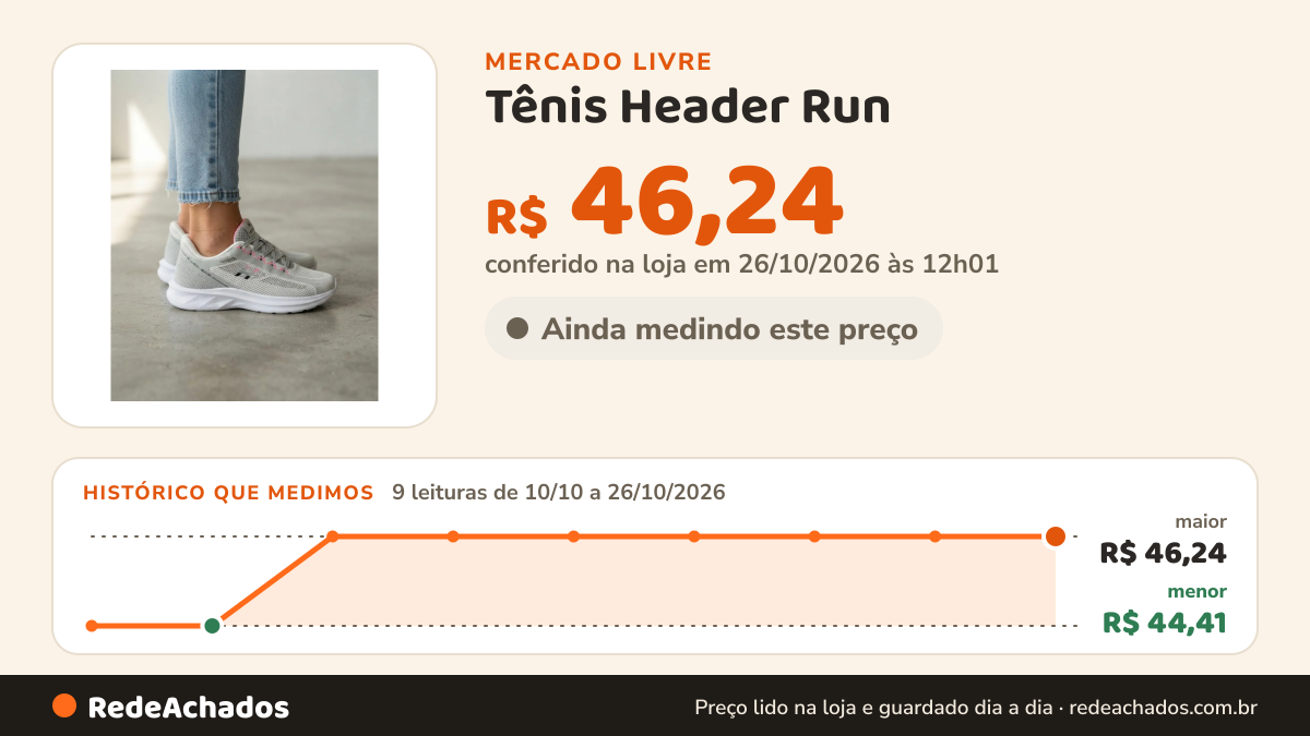 Histórico de preço de Tênis Header Run - Conforto E Estilo Casual Tenis Caminhada no Mercado Livre: 9 leituras de 10/10/2026 a 26/10/2026, menor R$ 44,41, maior R$ 46,24; R$ 46,24 conferido em 26/10/2026 às 12h01