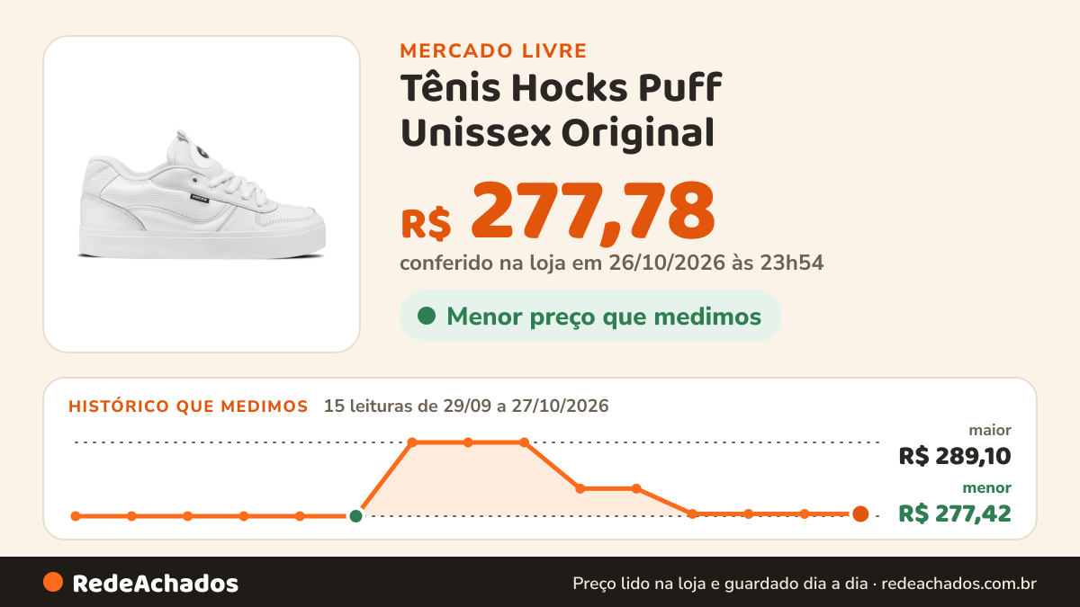 Histórico de preço de Tênis Hocks Puff Unissex Original - Todas As Cores Branco 41 Br no Mercado Livre: 15 leituras de 29/09/2026 a 27/10/2026, menor R$ 277,42, maior R$ 289,10; R$ 277,78 conferido em 26/10/2026 às 23h54
