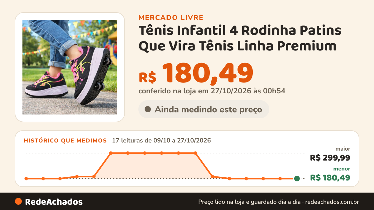Histórico de preço de Tênis Infantil 4 Rodinha Patins Que Vira Tênis Linha Premium no Mercado Livre: 17 leituras de 09/10/2026 a 27/10/2026, menor R$ 180,49, maior R$ 299,99; R$ 180,49 conferido em 27/10/2026 às 00h54