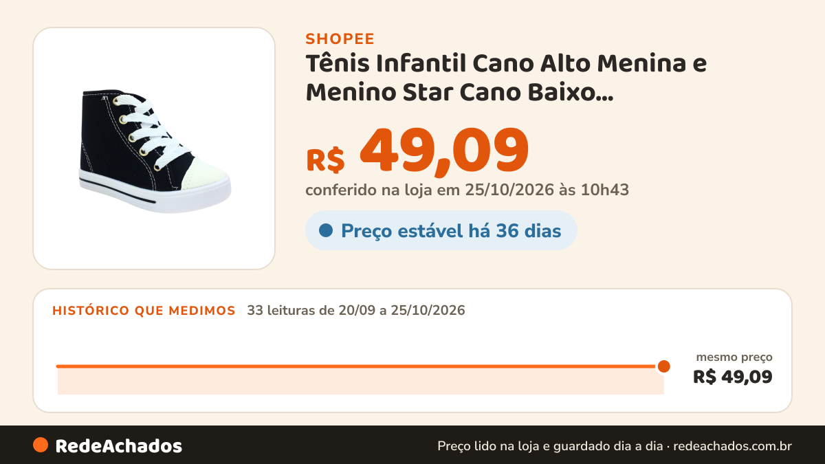 Histórico de preço de Tênis Infantil Cano Alto Menina e Menino Star Cano Baixo Antiderrapante na Shopee: 33 leituras de 20/09/2026 a 25/10/2026, mesmo preço, R$ 49,09, em todas; R$ 49,09 conferido em 25/10/2026 às 10h43