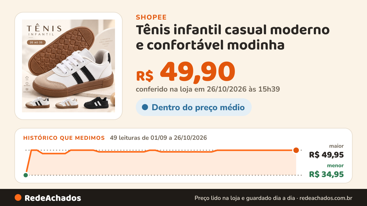 Histórico de preço de Tênis infantil casual moderno e confortável modinha na Shopee: 48 leituras de 01/09/2026 a 25/10/2026, menor R$ 34,95, maior R$ 49,95; R$ 49,90 conferido em 25/10/2026 às 10h23
