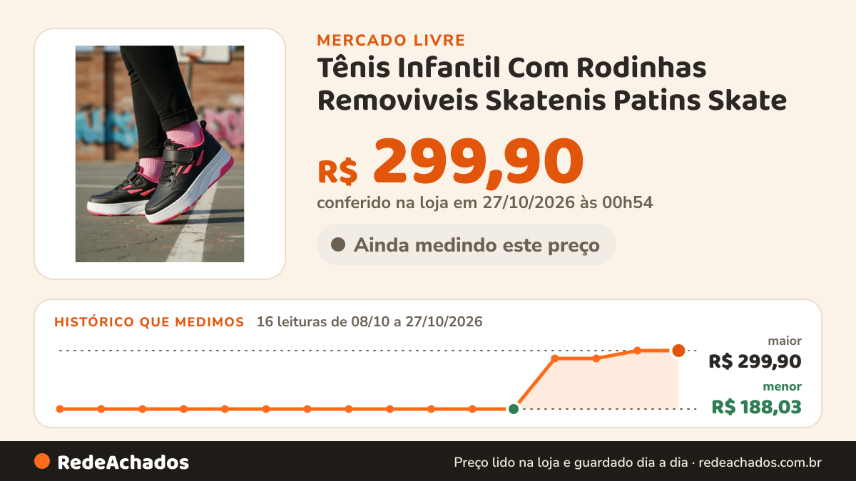 Histórico de preço de Tênis Infantil Com Rodinhas Removiveis Skatenis Patins Skate no Mercado Livre: 16 leituras de 08/10/2026 a 27/10/2026, menor R$ 188,03, maior R$ 299,90; R$ 299,90 conferido em 27/10/2026 às 00h54