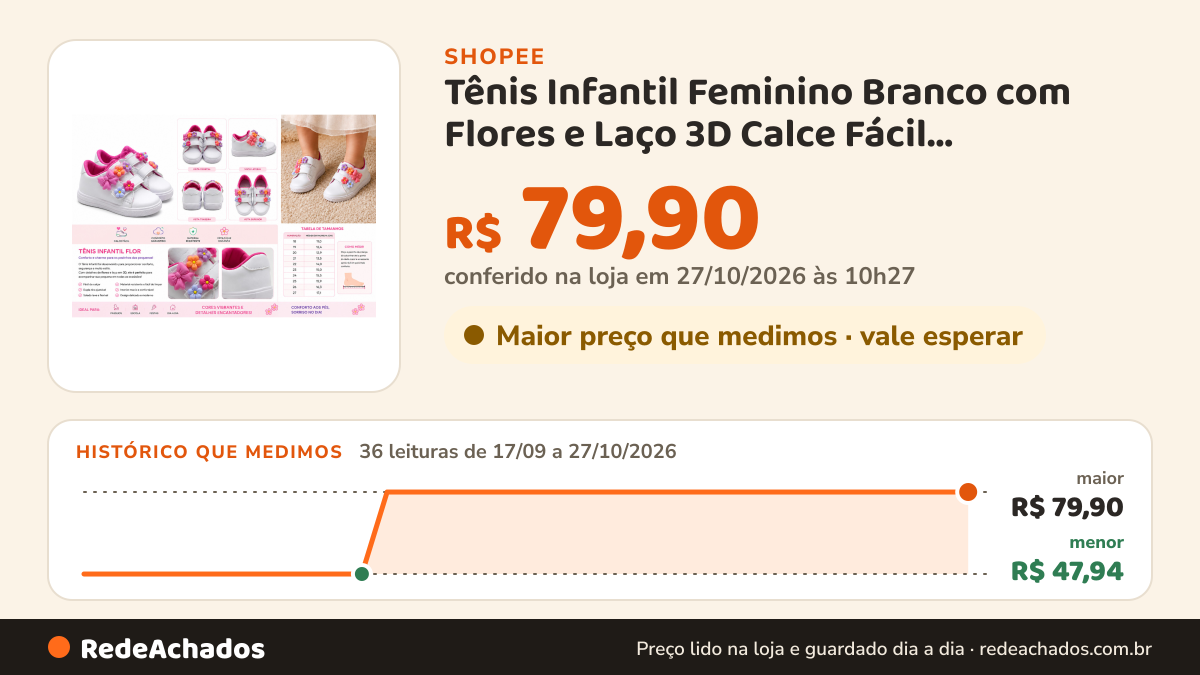 Histórico de preço de Tênis Infantil Feminino Branco com Flores e Laço 3D Calce Fácil Confortável na Shopee: 35 leituras de 17/09/2026 a 26/10/2026, menor R$ 47,94, maior R$ 79,90; R$ 79,90 conferido em 26/10/2026 às 04h56