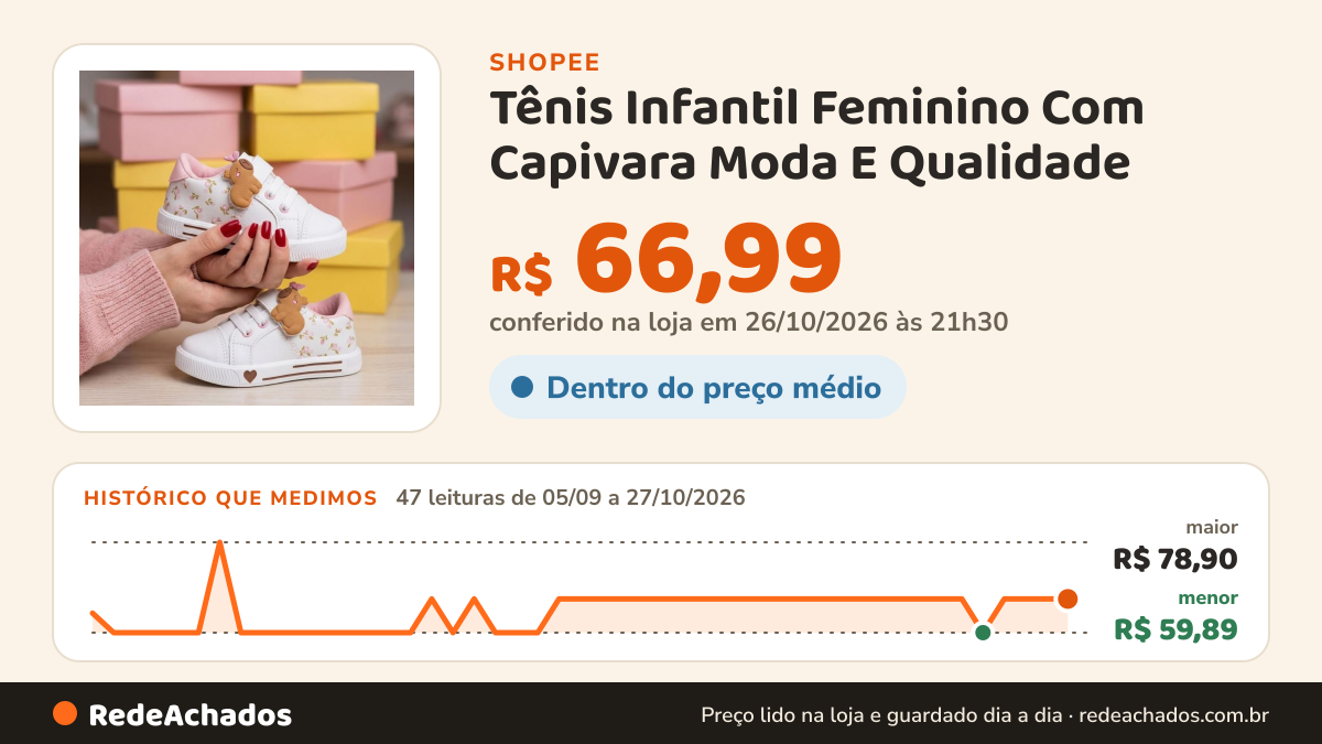 Histórico de preço de Tênis Infantil Feminino Com Capivara Moda E Qualidade na Shopee: 47 leituras de 05/09/2026 a 27/10/2026, menor R$ 59,89, maior R$ 78,90; R$ 66,99 conferido em 26/10/2026 às 21h30