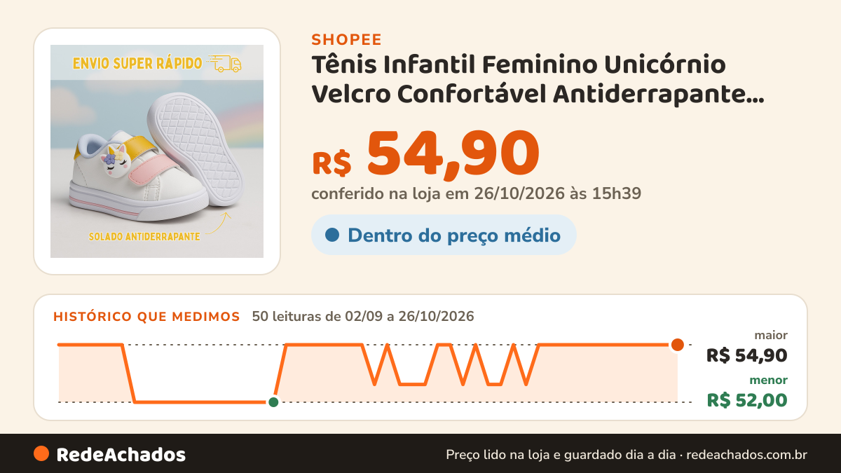 Histórico de preço de Tênis Infantil Feminino Unicórnio Velcro Confortável Antiderrapante Original 20 ao 27… na Shopee: 49 leituras de 02/09/2026 a 25/10/2026, menor R$ 52,00, maior R$ 54,90; R$ 54,90 conferido em 25/10/2026 às 10h21