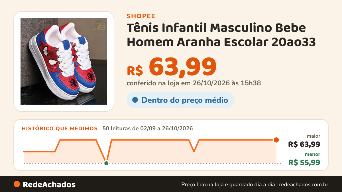 Histórico de preço de Tênis Infantil Masculino Bebe Homem Aranha Escolar 20ao33 na Shopee: 50 leituras de 02/09/2026 a 26/10/2026, menor R$ 55,99, maior R$ 63,99; R$ 63,99 conferido em 26/10/2026 às 15h38