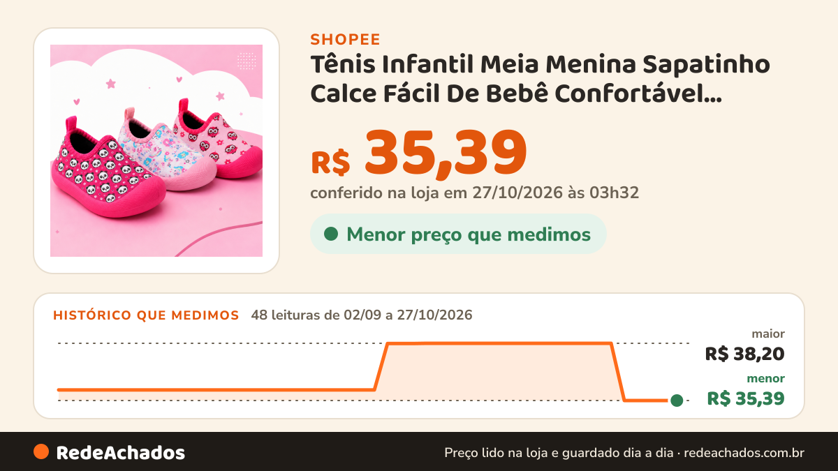 Histórico de preço de Tênis Infantil Meia Menina Sapatinho Calce Fácil De Bebê Confortável Casual Dia Dia… na Shopee: 48 leituras de 02/09/2026 a 27/10/2026, menor R$ 35,39, maior R$ 38,20; R$ 35,39 conferido em 27/10/2026 às 03h32