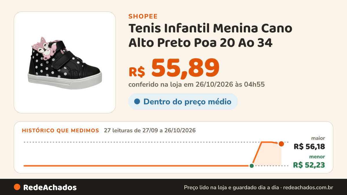 Histórico de preço de Tenis Infantil Menina Cano Alto Preto Poa 20 Ao 34 na Shopee: 27 leituras de 27/09/2026 a 26/10/2026, menor R$ 52,23, maior R$ 56,18; R$ 55,89 conferido em 26/10/2026 às 04h55