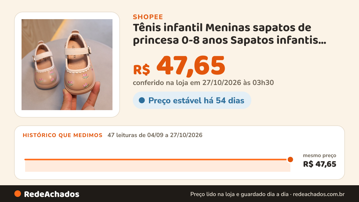 Histórico de preço de Tênis infantil Meninas sapatos de princesa 0-8 anos Sapatos infantis casuais para Leve e… na Shopee: 47 leituras de 04/09/2026 a 27/10/2026, mesmo preço, R$ 47,65, em todas; R$ 47,65 conferido em 27/10/2026 às 03h30