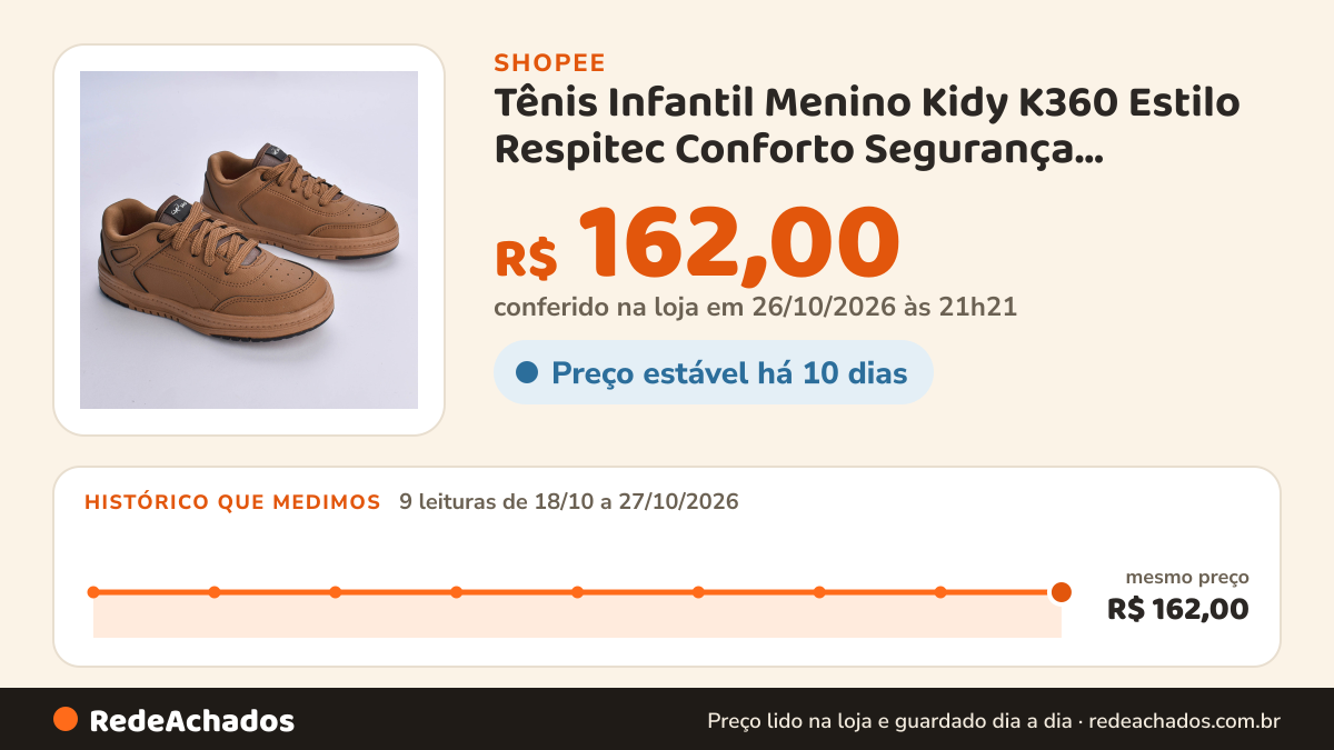Histórico de preço de Tênis Infantil Menino Kidy K360 Estilo Respitec Conforto Segurança Antiderrapante Flexível… na Shopee: 9 leituras de 18/10/2026 a 27/10/2026, mesmo preço, R$ 162,00, em todas; R$ 162,00 conferido em 26/10/2026 às 21h21