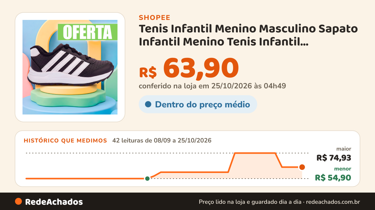 Histórico de preço de Tenis Infantil Menino Masculino Sapato Infantil Menino Tenis Infantil Masculino na Shopee: 42 leituras de 08/09/2026 a 25/10/2026, menor R$ 54,90, maior R$ 74,93; R$ 63,90 conferido em 25/10/2026 às 04h49