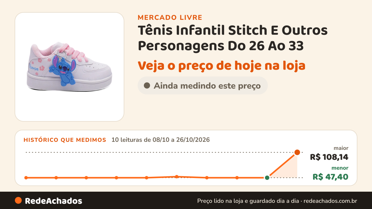 Histórico de preço de Tênis Infantil Stitch E Outros Personagens Do 26 Ao 33 no Mercado Livre: 10 leituras de 08/10/2026 a 26/10/2026, menor R$ 47,40, maior R$ 108,14