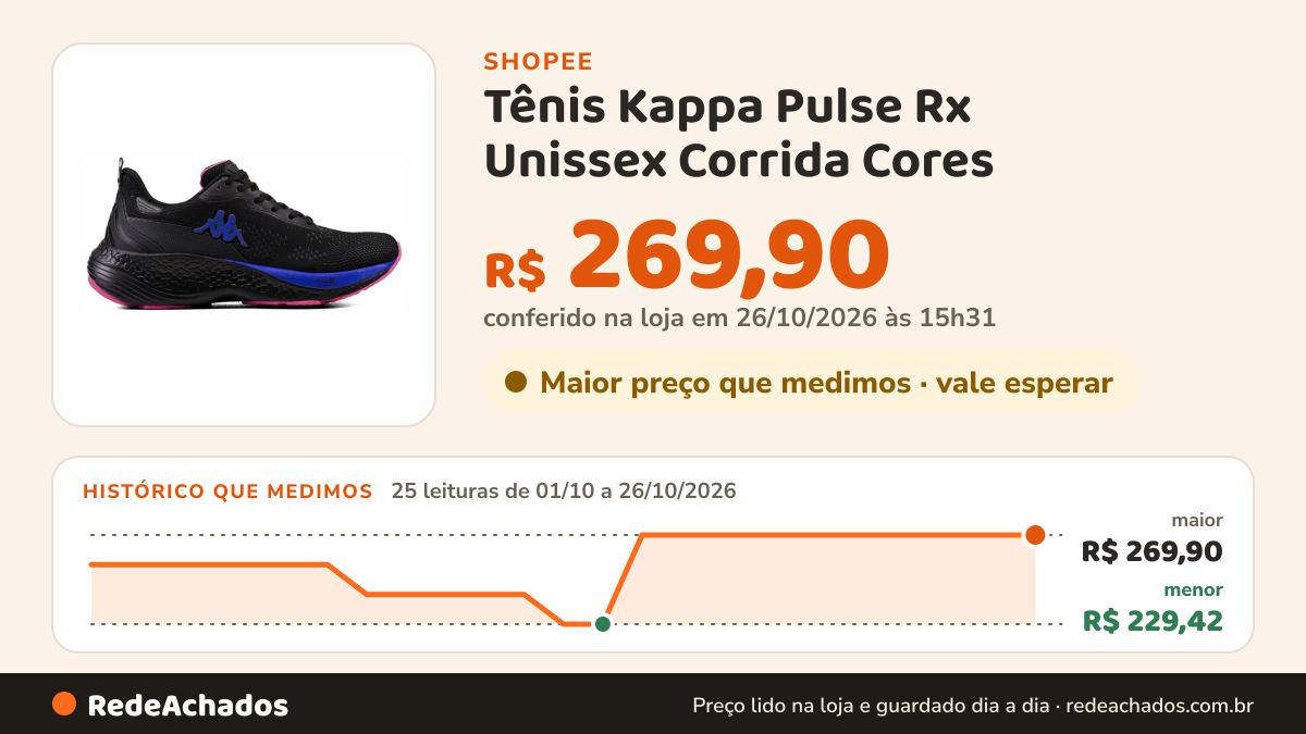 Histórico de preço de Tênis Kappa Pulse Rx Unissex Corrida Cores na Shopee: 25 leituras de 01/10/2026 a 26/10/2026, menor R$ 229,42, maior R$ 269,90; R$ 269,90 conferido em 26/10/2026 às 15h31
