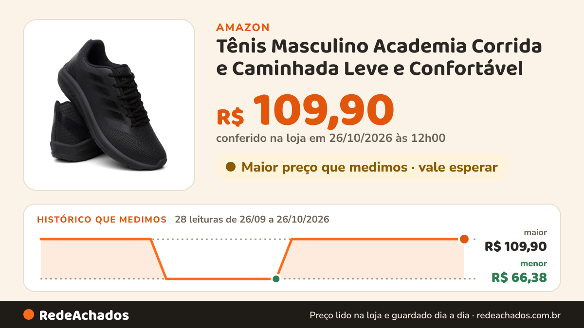 Histórico de preço de Tênis Masculino Academia Corrida e Caminhada Leve e Confortável - Preto/43 na Amazon: 28 leituras de 26/09/2026 a 26/10/2026, menor R$ 66,38, maior R$ 109,90; R$ 109,90 conferido em 26/10/2026 às 12h00
