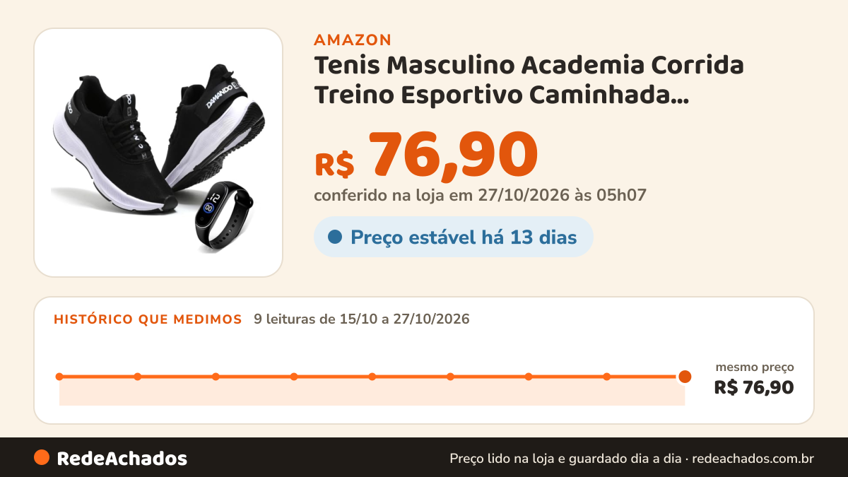 Histórico de preço de Tenis Masculino Academia Corrida Treino Esportivo Caminhada Confortavel e Leve + Relógio… na Amazon: 9 leituras de 15/10/2026 a 26/10/2026, mesmo preço, R$ 76,90, em todas