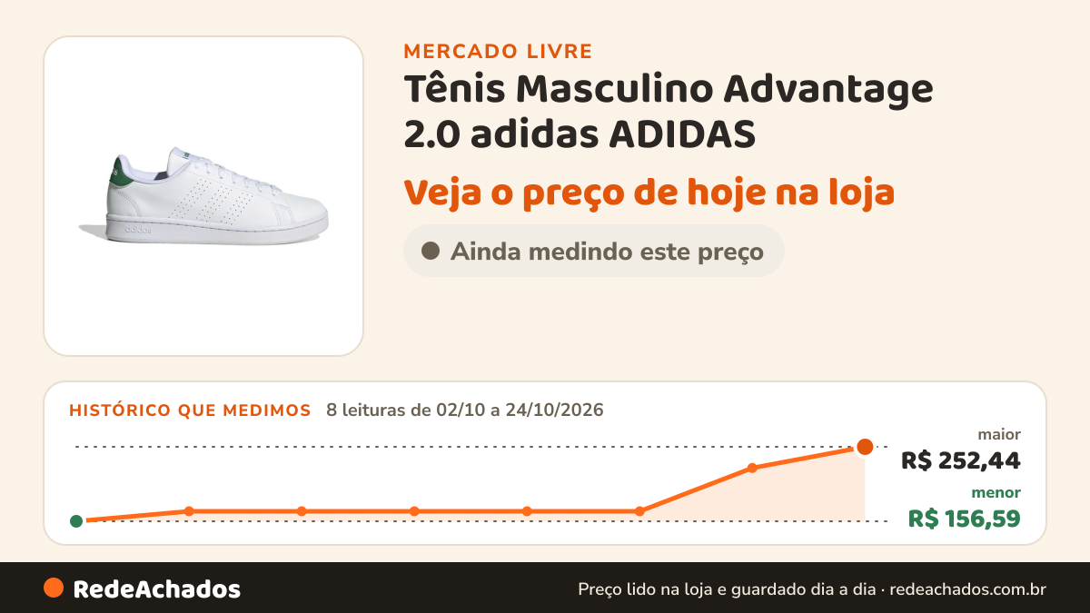Histórico de preço de Tênis Masculino Advantage 2.0 adidas ADIDAS no Mercado Livre: 8 leituras de 02/10/2026 a 24/10/2026, menor R$ 156,59, maior R$ 252,44