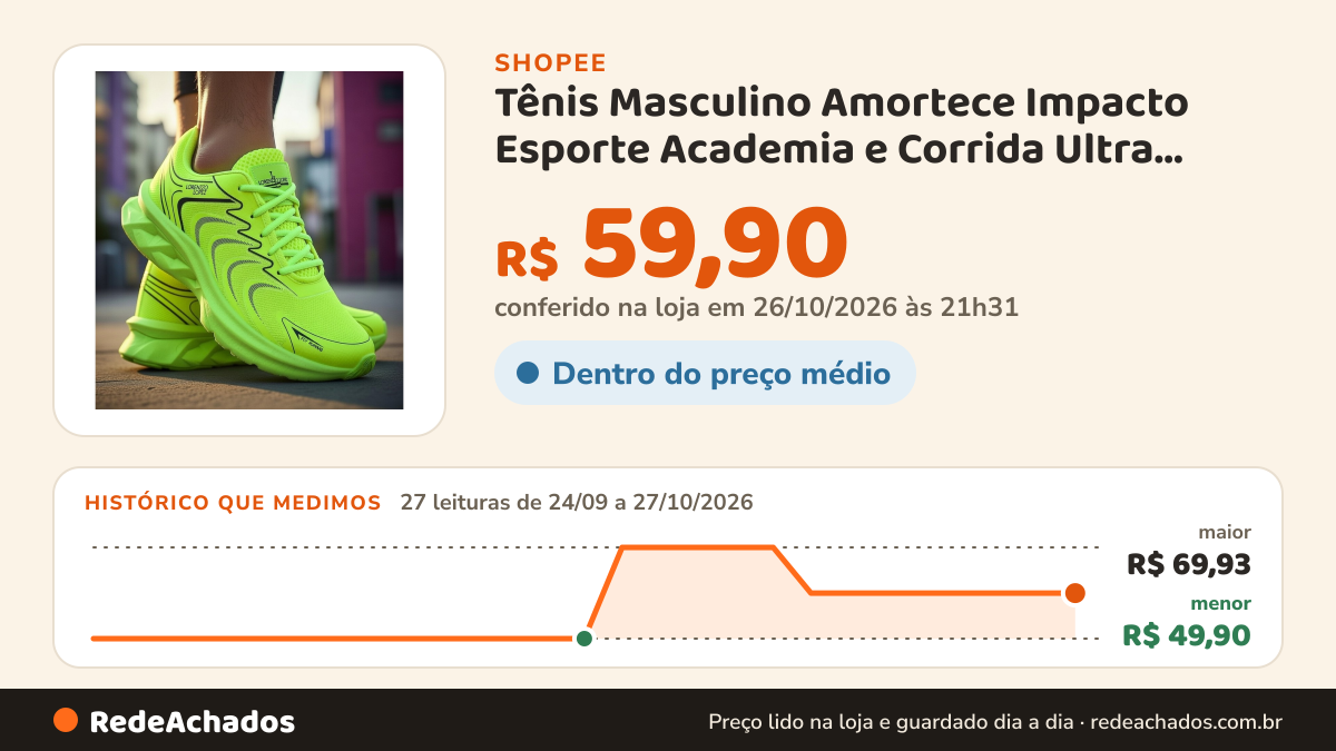 Histórico de preço de Tênis Masculino Amortece Impacto Esporte Academia e Corrida Ultra Leve e Confortável na Shopee: 27 leituras de 24/09/2026 a 27/10/2026, menor R$ 49,90, maior R$ 69,93; R$ 59,90 conferido em 26/10/2026 às 21h31