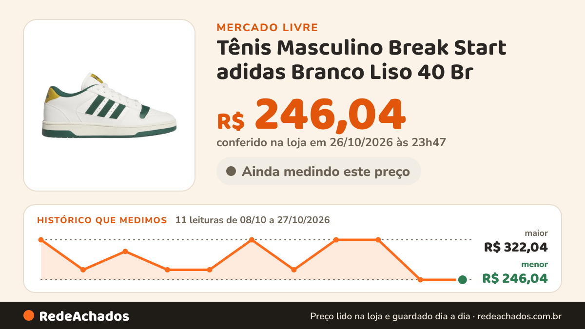 Histórico de preço de Tênis Masculino Break Start adidas Branco Liso 40 Br no Mercado Livre: 11 leituras de 08/10/2026 a 27/10/2026, menor R$ 246,04, maior R$ 322,04; R$ 246,04 conferido em 26/10/2026 às 23h47