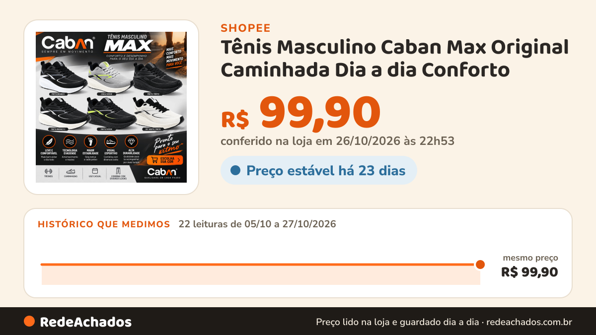 Histórico de preço de Tênis Masculino Caban Max Original Caminhada Dia a dia Conforto na Shopee: 22 leituras de 05/10/2026 a 27/10/2026, mesmo preço, R$ 99,90, em todas; R$ 99,90 conferido em 26/10/2026 às 22h53