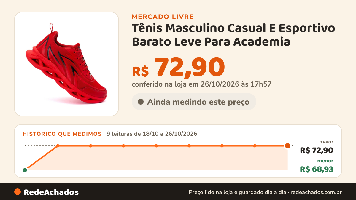 Histórico de preço de Tênis Masculino Casual E Esportivo Barato Leve Para Academia no Mercado Livre: 9 leituras de 18/10/2026 a 26/10/2026, menor R$ 68,93, maior R$ 72,90; R$ 72,90 conferido em 26/10/2026 às 17h57