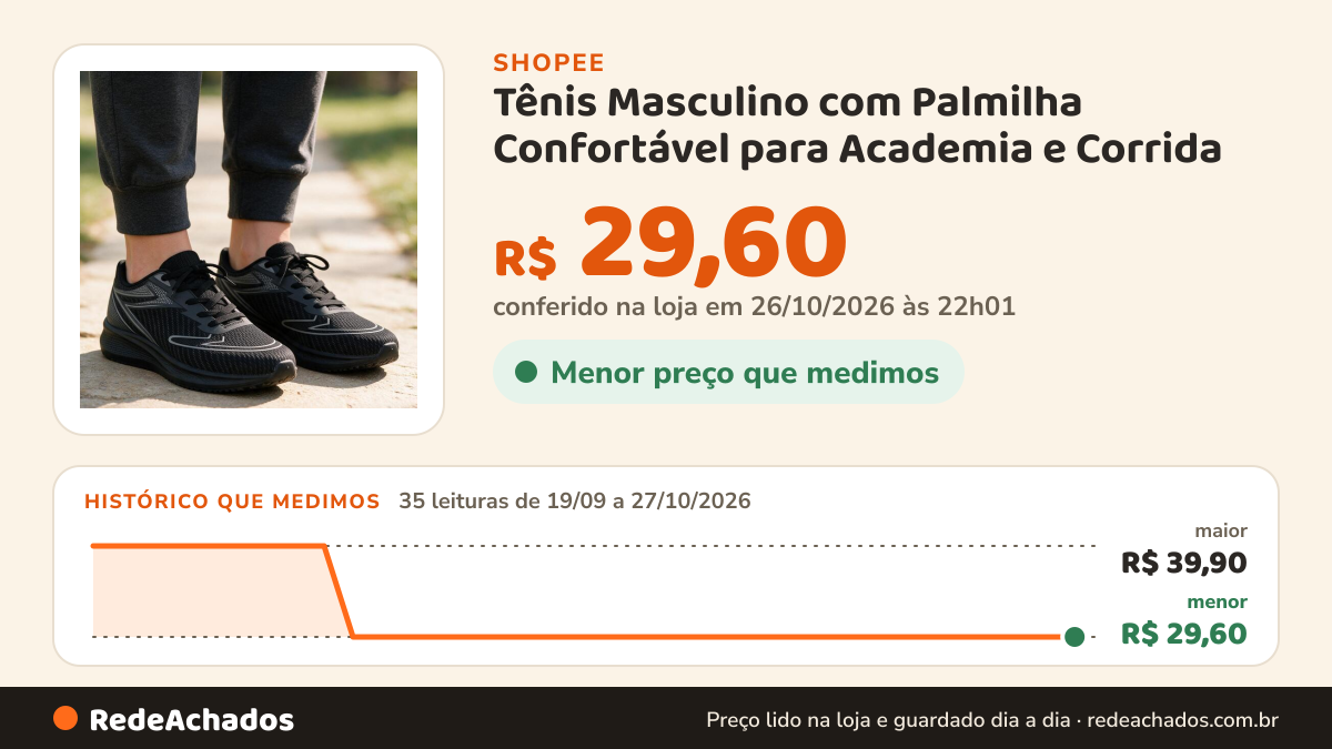 Histórico de preço de Tênis Masculino com Palmilha Confortável para Academia e Corrida na Shopee: 35 leituras de 19/09/2026 a 27/10/2026, menor R$ 29,60, maior R$ 39,90; R$ 29,60 conferido em 26/10/2026 às 22h01