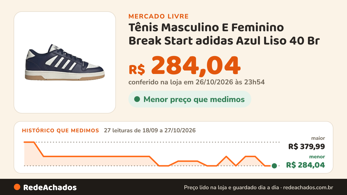 Histórico de preço de Tênis Masculino E Feminino Break Start adidas Azul Liso 40 Br no Mercado Livre: 27 leituras de 18/09/2026 a 27/10/2026, menor R$ 284,04, maior R$ 379,99; R$ 284,04 conferido em 26/10/2026 às 23h54