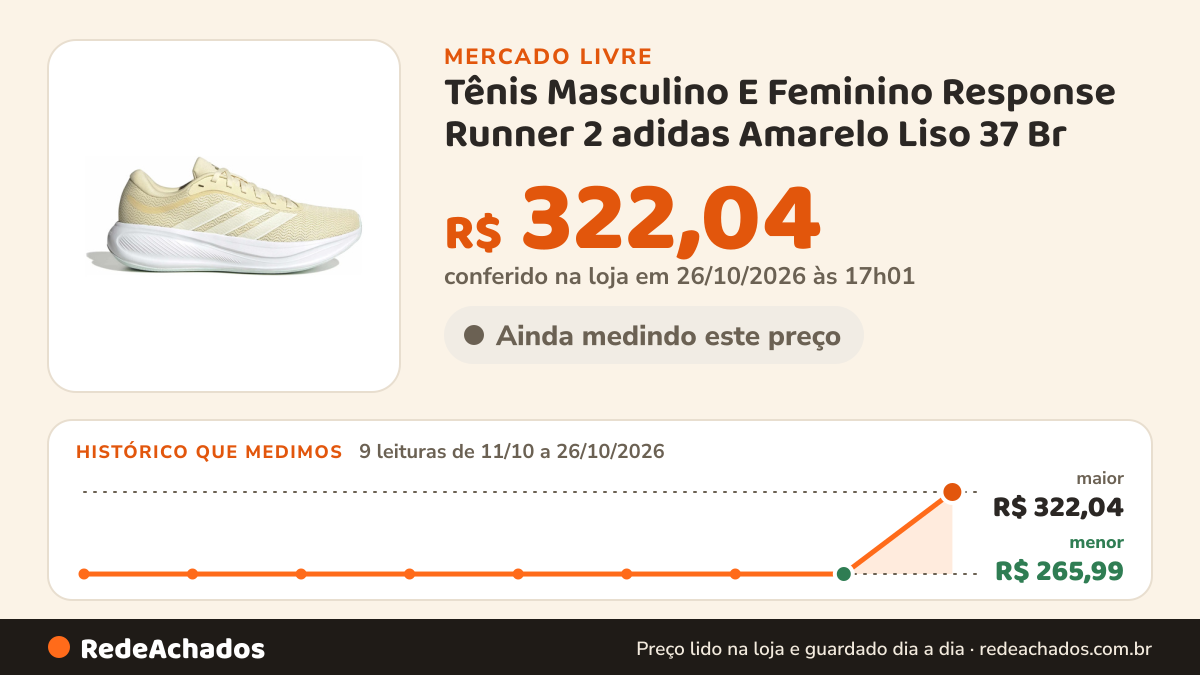 Histórico de preço de Tênis Masculino E Feminino Response Runner 2 adidas Amarelo Liso 37 Br no Mercado Livre: 9 leituras de 11/10/2026 a 25/10/2026, menor R$ 265,99, maior R$ 427,40
