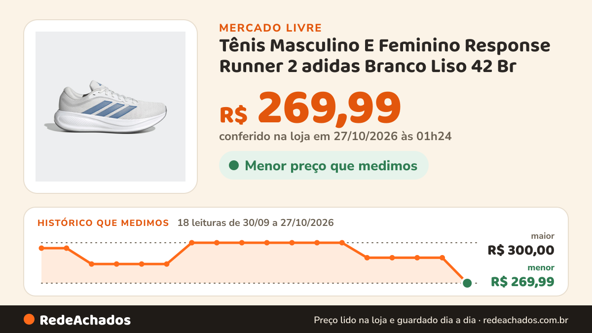 Histórico de preço de Tênis Masculino E Feminino Response Runner 2 adidas Branco Liso 42 Br no Mercado Livre: 18 leituras de 30/09/2026 a 27/10/2026, menor R$ 269,99, maior R$ 300,00; R$ 269,99 conferido em 27/10/2026 às 01h24