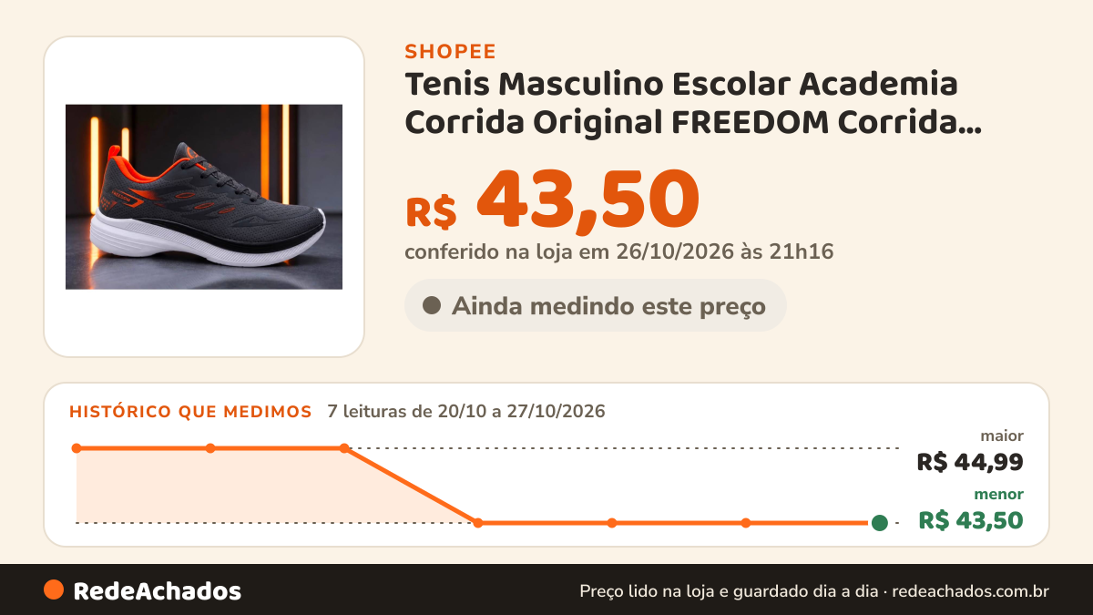 Histórico de preço de Tenis Masculino Escolar Academia Corrida Original FREEDOM Corrida Caminhada Lançamento… na Shopee: 7 leituras de 20/10/2026 a 27/10/2026, menor R$ 43,50, maior R$ 44,99; R$ 43,50 conferido em 26/10/2026 às 21h16