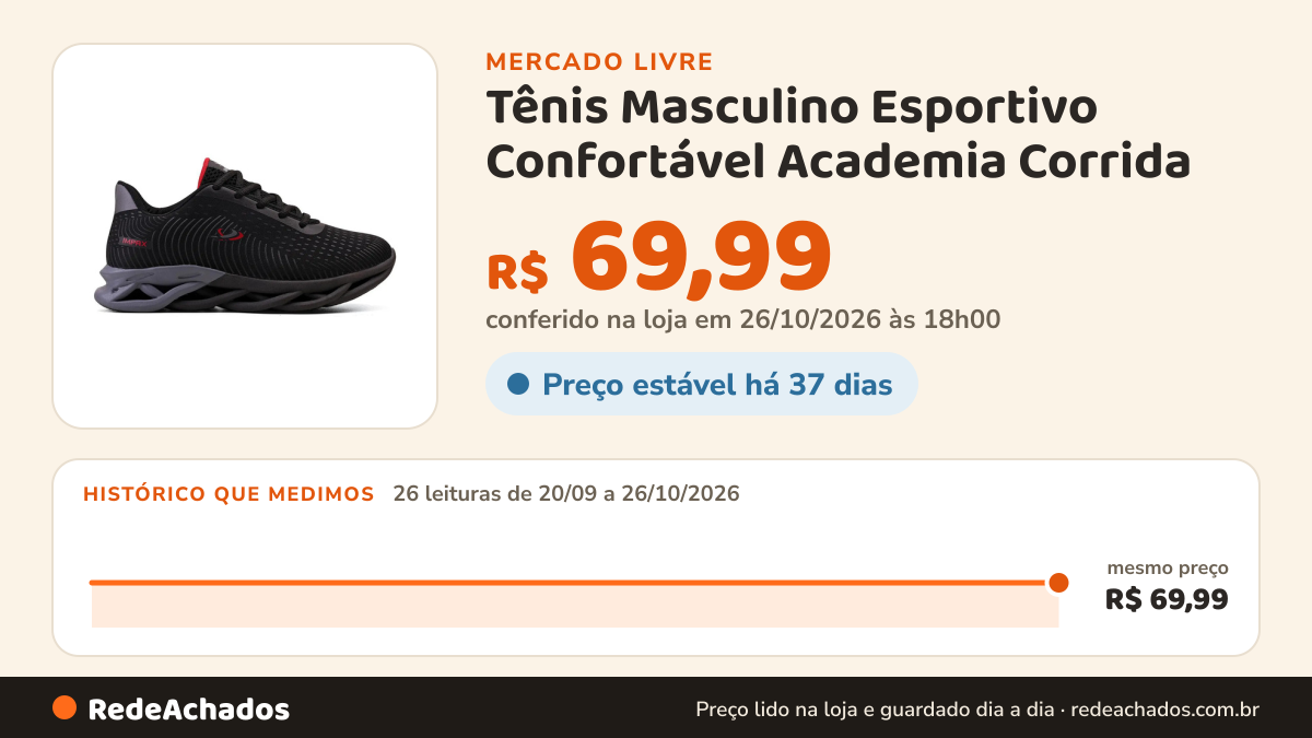Histórico de preço de Tênis Masculino Esportivo Confortável Academia Corrida no Mercado Livre: 26 leituras de 20/09/2026 a 26/10/2026, mesmo preço, R$ 69,99, em todas; R$ 69,99 conferido em 26/10/2026 às 18h00