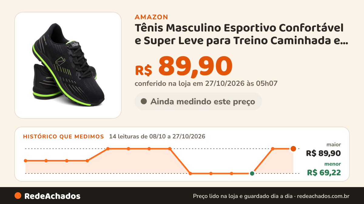 Histórico de preço de Tênis Masculino Esportivo Confortável e Super Leve para Treino Caminhada e Corrida… na Amazon: 14 leituras de 08/10/2026 a 27/10/2026, menor R$ 69,22, maior R$ 89,90; R$ 89,90 conferido em 27/10/2026 às 05h07