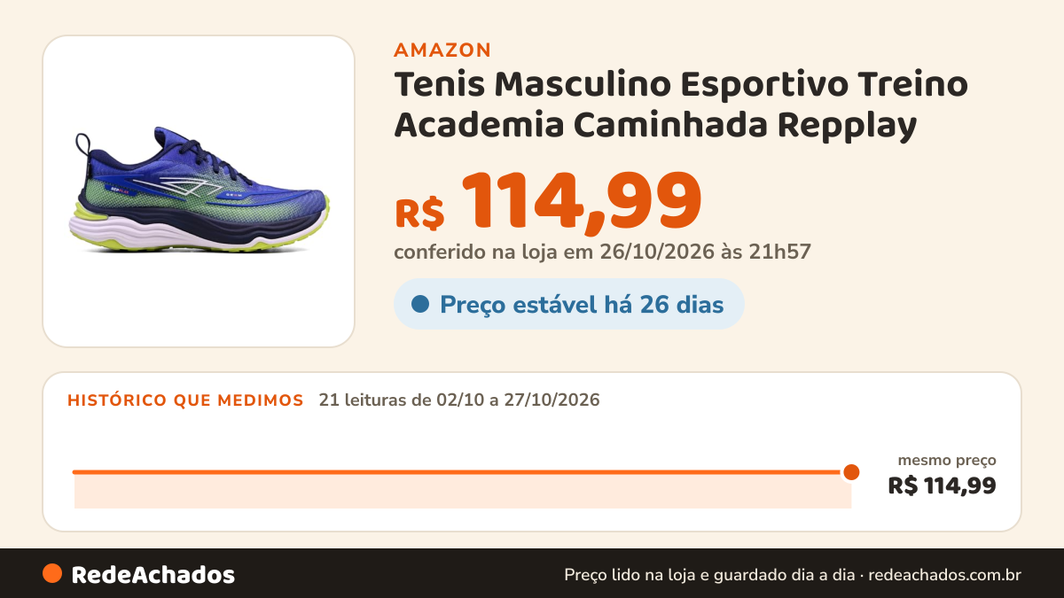 Histórico de preço de Tenis Masculino Esportivo Treino Academia Caminhada Repplay (Azul, BR, Adulto, Numérico… na Amazon: 21 leituras de 02/10/2026 a 27/10/2026, mesmo preço, R$ 114,99, em todas; R$ 114,99 conferido em 26/10/2026 às 21h57