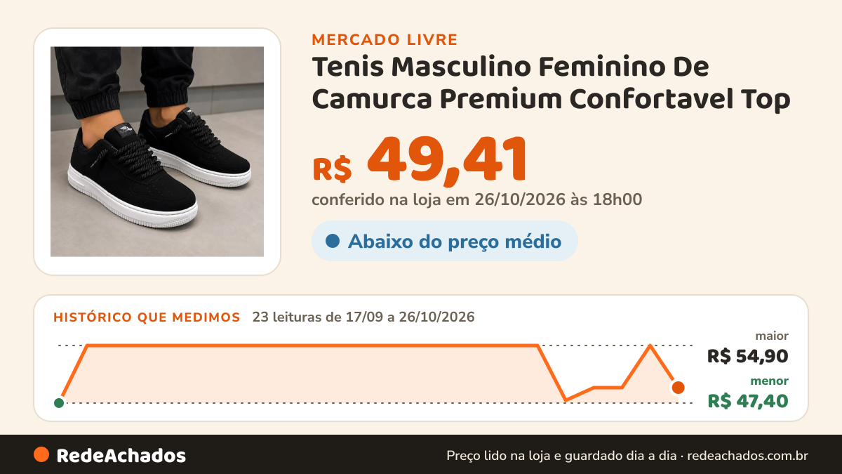 Histórico de preço de Tenis Masculino Feminino De Camurca Premium Confortavel Top no Mercado Livre: 23 leituras de 17/09/2026 a 26/10/2026, menor R$ 47,40, maior R$ 54,90; R$ 49,41 conferido em 26/10/2026 às 18h00