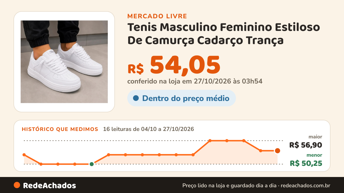 Histórico de preço de Tenis Masculino Feminino Estiloso De Camurça Cadarço Trança no Mercado Livre: 16 leituras de 04/10/2026 a 27/10/2026, menor R$ 50,25, maior R$ 56,90; R$ 54,05 conferido em 27/10/2026 às 03h54