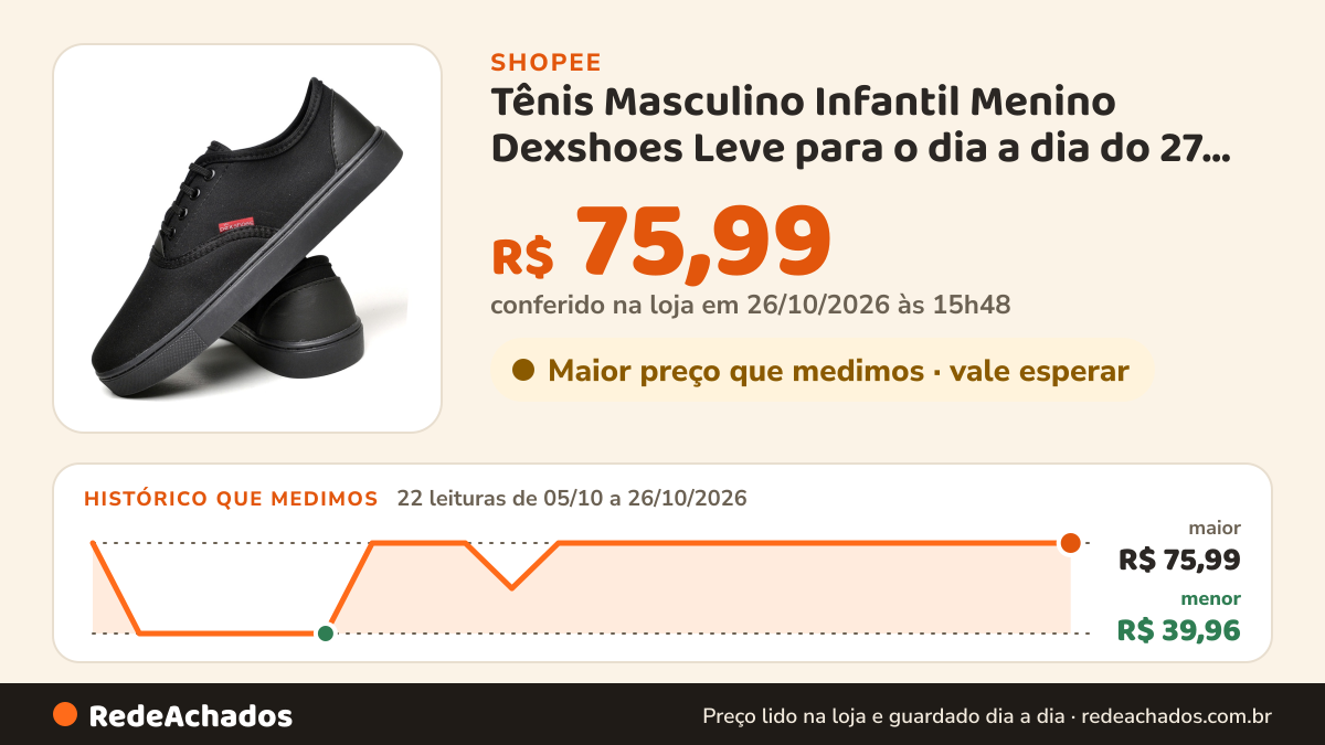 Histórico de preço de Tênis Masculino Infantil Menino Dexshoes Leve para o dia a dia do 27 ao 36 na Shopee: 22 leituras de 05/10/2026 a 26/10/2026, menor R$ 39,96, maior R$ 75,99; R$ 75,99 conferido em 26/10/2026 às 15h48