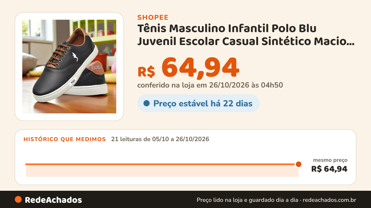 Histórico de preço de Tênis Masculino Infantil Polo Blu Juvenil Escolar Casual Sintético Macio e Confortável na Shopee: 21 leituras de 05/10/2026 a 26/10/2026, mesmo preço, R$ 64,94, em todas; R$ 64,94 conferido em 26/10/2026 às 04h50