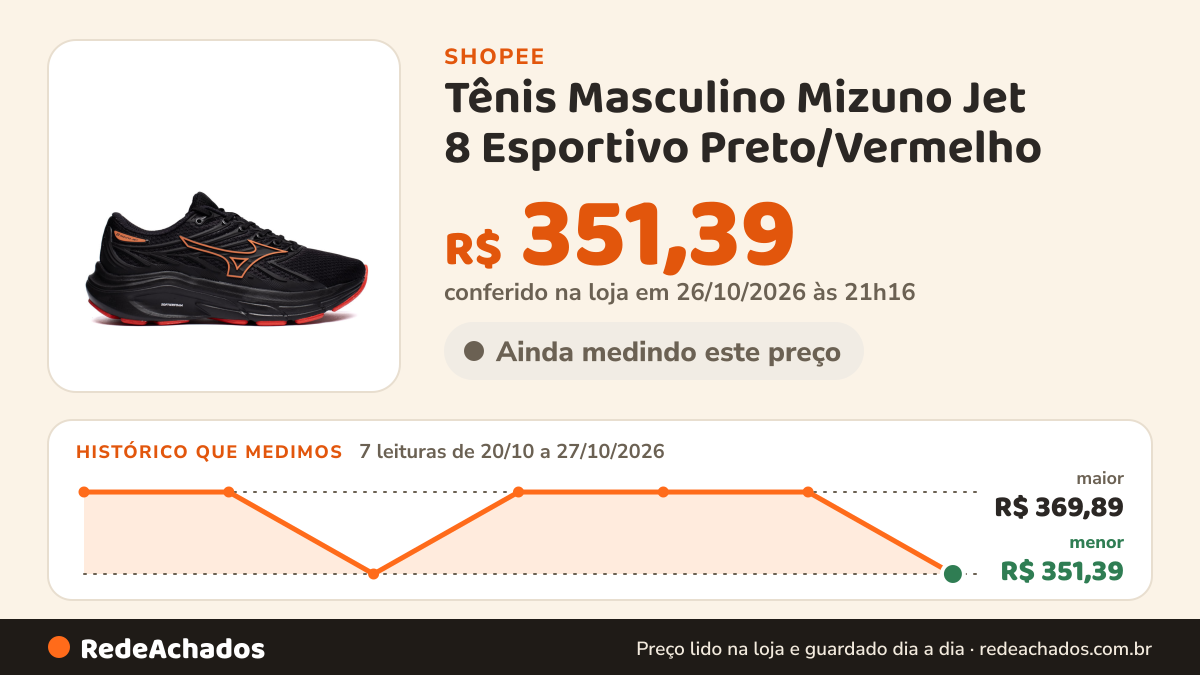 Histórico de preço de Tênis Masculino Mizuno Jet 8 Esportivo Preto/Vermelho na Shopee: 7 leituras de 20/10/2026 a 27/10/2026, menor R$ 351,39, maior R$ 369,89; R$ 351,39 conferido em 26/10/2026 às 21h16