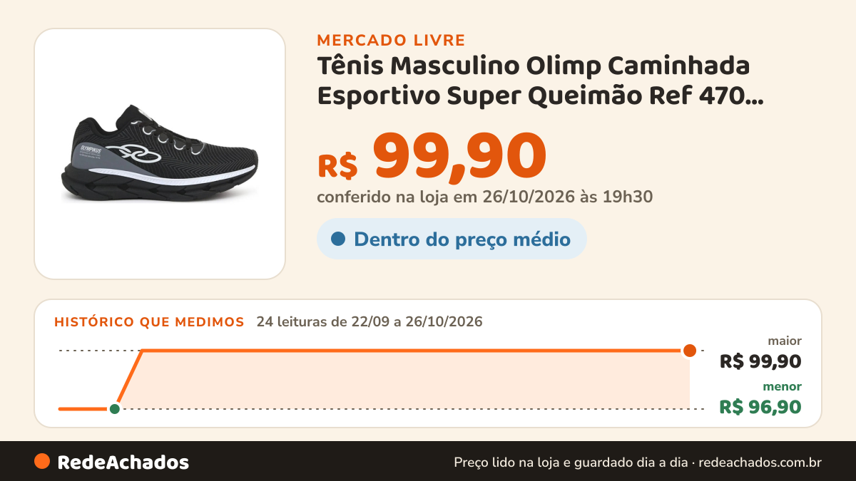 Histórico de preço de Tênis Masculino Olimp Caminhada Esportivo Super Queimão Ref 470 Grafite 40 Br no Mercado Livre: 24 leituras de 22/09/2026 a 26/10/2026, menor R$ 96,90, maior R$ 99,90; R$ 99,90 conferido em 26/10/2026 às 19h30