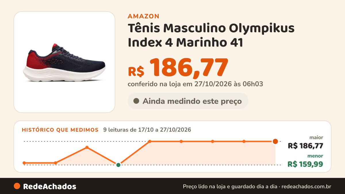 Histórico de preço de Tênis Masculino Olympikus Index 4 Marinho 41 na Amazon: 8 leituras de 17/10/2026 a 25/10/2026, menor R$ 159,99, maior R$ 186,77