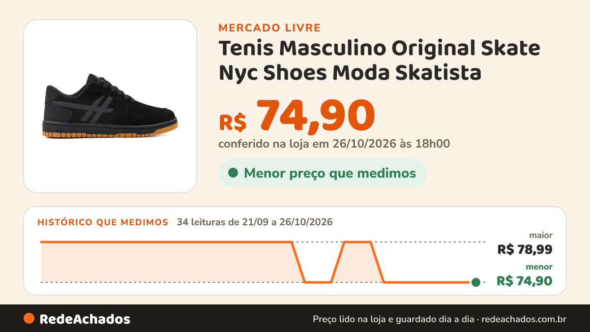 Histórico de preço de Tenis Masculino Original Skate Nyc Shoes Moda Skatista no Mercado Livre: 34 leituras de 21/09/2026 a 26/10/2026, menor R$ 74,90, maior R$ 78,99; R$ 74,90 conferido em 26/10/2026 às 18h00