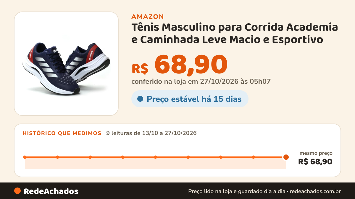 Histórico de preço de Tênis Masculino para Corrida Academia e Caminhada Leve Macio e Esportivo (MARINHO, BR… na Amazon: 9 leituras de 13/10/2026 a 26/10/2026, mesmo preço, R$ 68,90, em todas; R$ 68,90 conferido em 26/10/2026 às 03h57