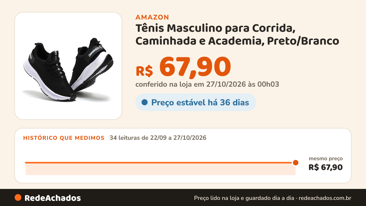 Histórico de preço de Tênis Masculino para Corrida, Caminhada e Academia, Preto/Branco (Preto/Branco, BR… na Amazon: 34 leituras de 22/09/2026 a 27/10/2026, mesmo preço, R$ 67,90, em todas; R$ 67,90 conferido em 27/10/2026 às 00h03