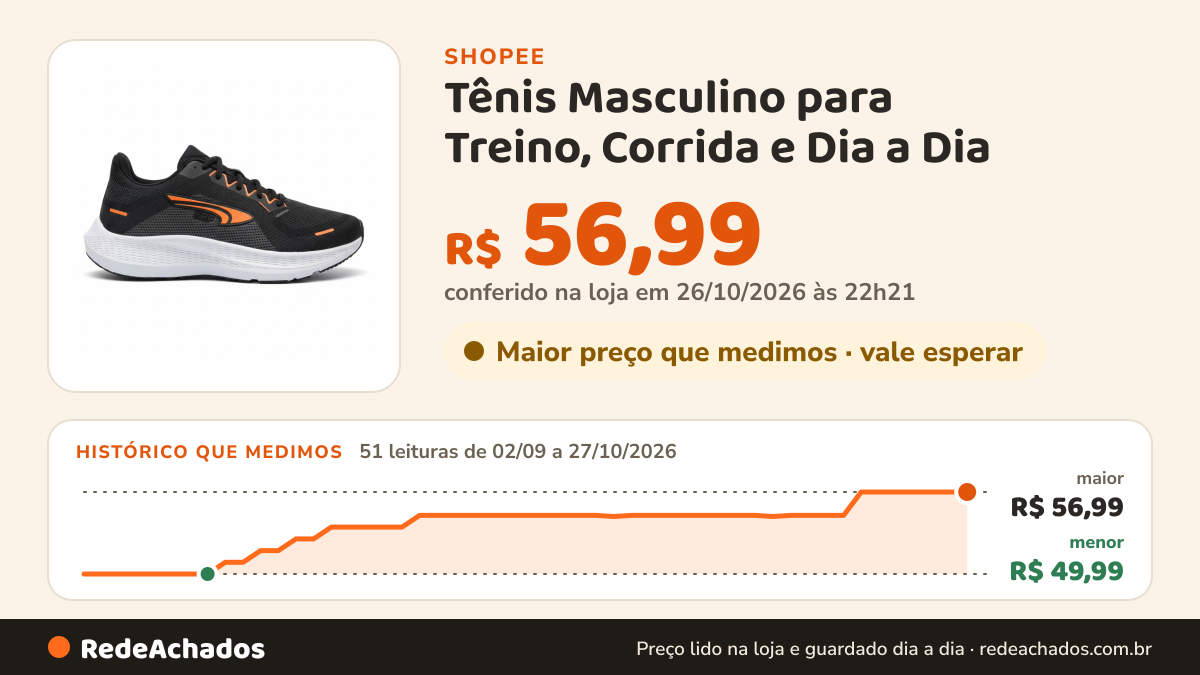 Histórico de preço de Tênis Masculino para Treino, Corrida e Dia a Dia – Leve, Flexível e Durável na Shopee: 51 leituras de 02/09/2026 a 27/10/2026, menor R$ 49,99, maior R$ 56,99; R$ 56,99 conferido em 26/10/2026 às 22h21