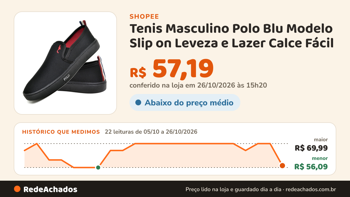 Histórico de preço de Tenis Masculino Polo Blu Modelo Slip on Leveza e Lazer Calce Fácil na Shopee: 22 leituras de 05/10/2026 a 26/10/2026, menor R$ 56,09, maior R$ 69,99; R$ 57,19 conferido em 26/10/2026 às 15h20
