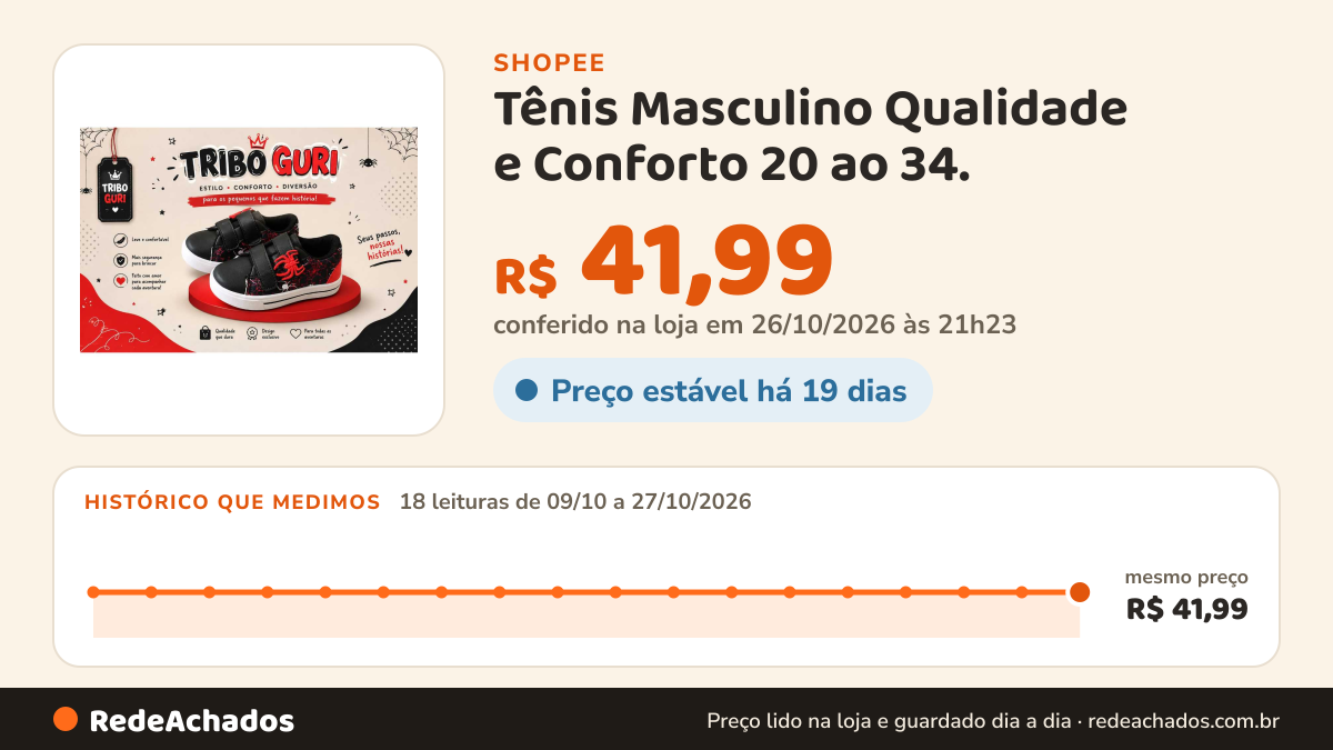 Histórico de preço de Tênis Masculino Qualidade e Conforto 20 ao 34. na Shopee: 18 leituras de 09/10/2026 a 27/10/2026, mesmo preço, R$ 41,99, em todas; R$ 41,99 conferido em 26/10/2026 às 21h23