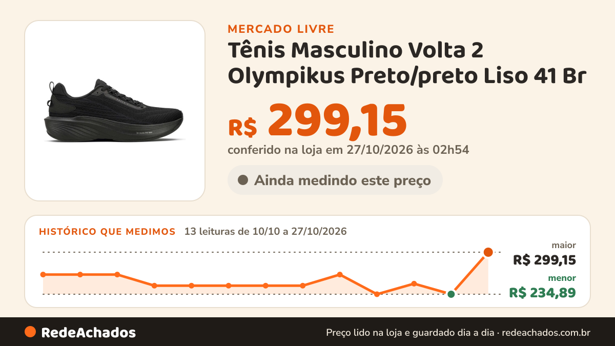 Histórico de preço de Tênis Masculino Volta 2 Olympikus Preto/preto Liso 41 Br no Mercado Livre: 13 leituras de 10/10/2026 a 27/10/2026, menor R$ 234,89, maior R$ 299,15; R$ 299,15 conferido em 27/10/2026 às 02h54
