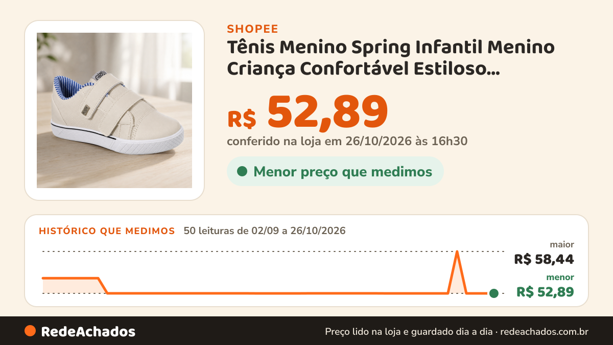 Histórico de preço de Tênis Menino Spring Infantil Menino Criança Confortável Estiloso Antiderrapante Original… na Shopee: 49 leituras de 02/09/2026 a 25/10/2026, menor R$ 52,89, maior R$ 58,44; R$ 52,89 conferido em 25/10/2026 às 15h20