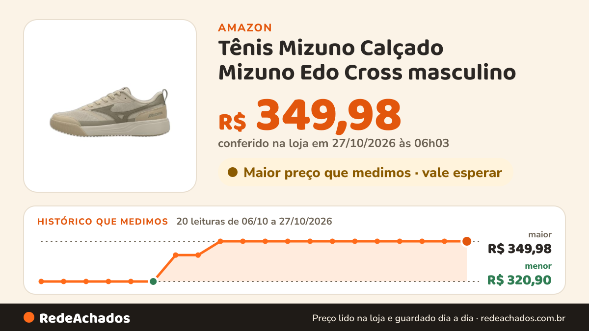 Histórico de preço de Tênis Mizuno Calçado Mizuno Edo Cross masculino na Amazon: 20 leituras de 06/10/2026 a 27/10/2026, menor R$ 320,90, maior R$ 349,98; R$ 349,98 conferido em 27/10/2026 às 06h03